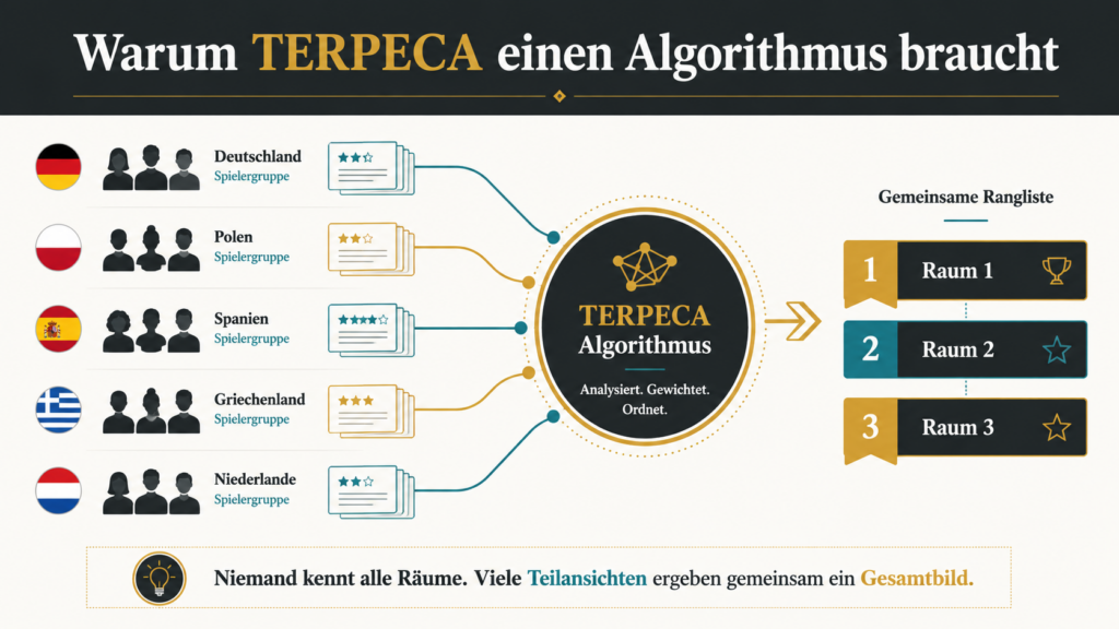 Warum Terpeca einen Algorithmus braucht=